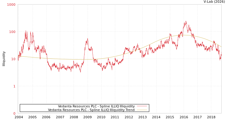 graph of Vedanta Resources PLC ILLIQ-SMEM