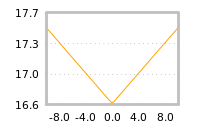 Impact of return on liquidity tomorrow
