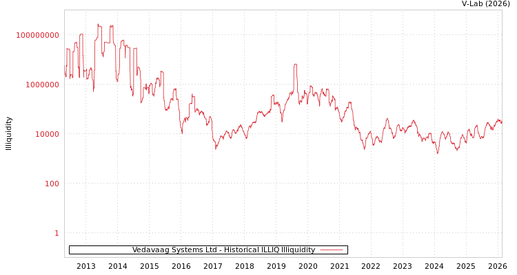 graph of Vedavaag Systems Ltd ILLIQ-HIST