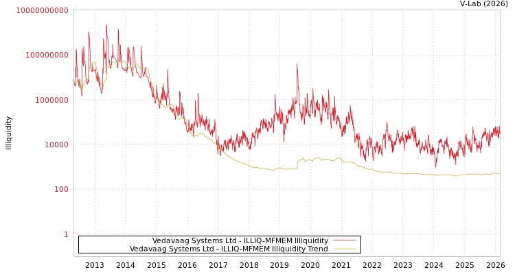 graph of Vedavaag Systems Ltd ILLIQ-MFMEM