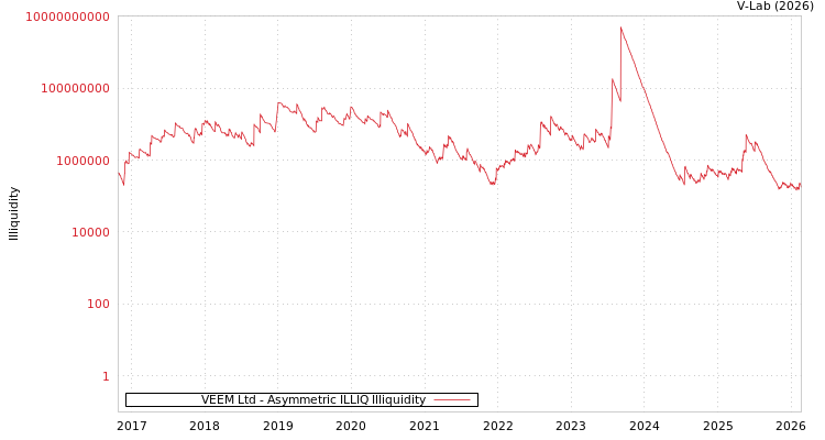 graph of VEEM Ltd ILLIQ-AMEM