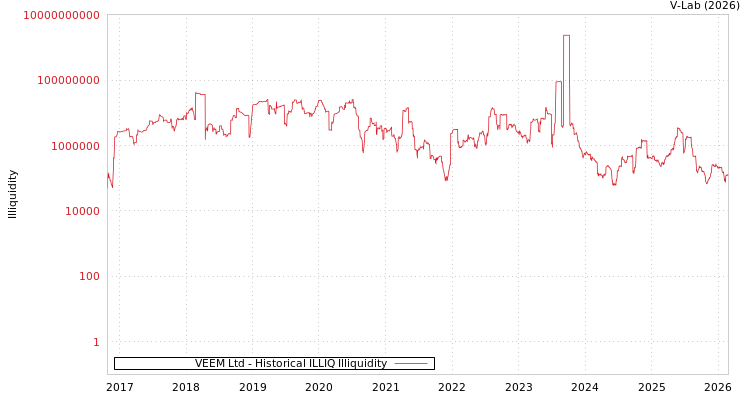 graph of VEEM Ltd ILLIQ-HIST