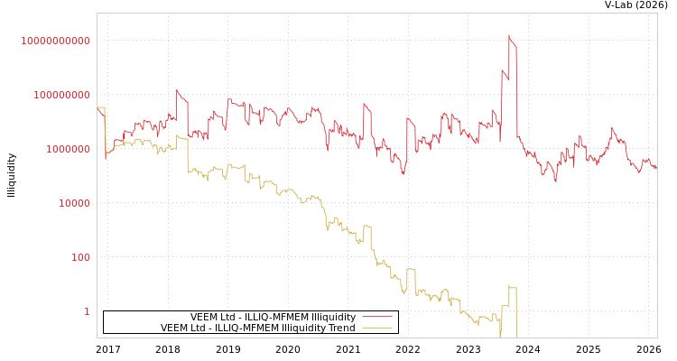 graph of VEEM Ltd ILLIQ-MFMEM