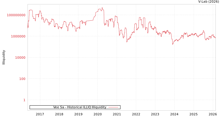 graph of Vee Sa ILLIQ-HIST