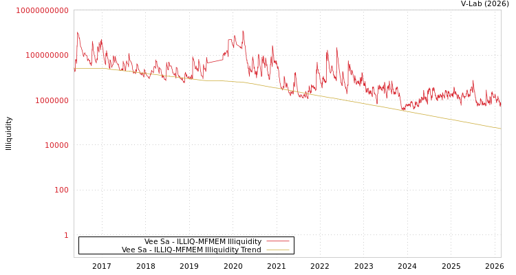 graph of Vee Sa ILLIQ-MFMEM