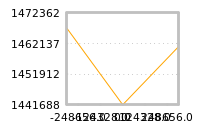 Impact of return on liquidity tomorrow
