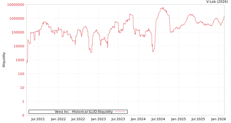 graph of Veea Inc ILLIQ-HIST