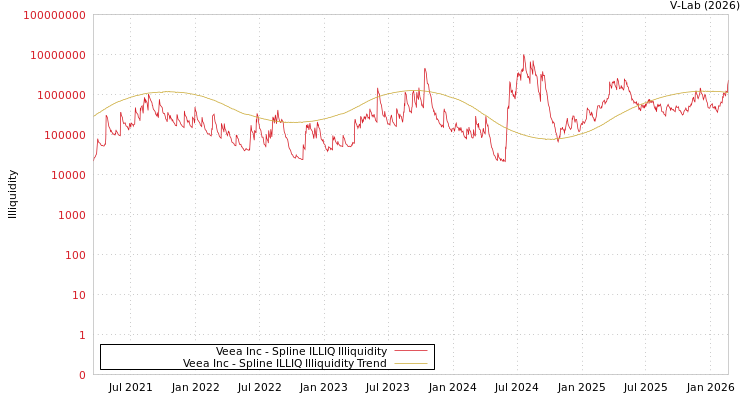 graph of Veea Inc ILLIQ-SMEM