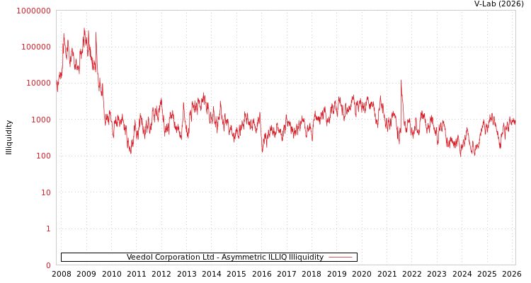 graph of Veedol Corporation Ltd ILLIQ-AMEM