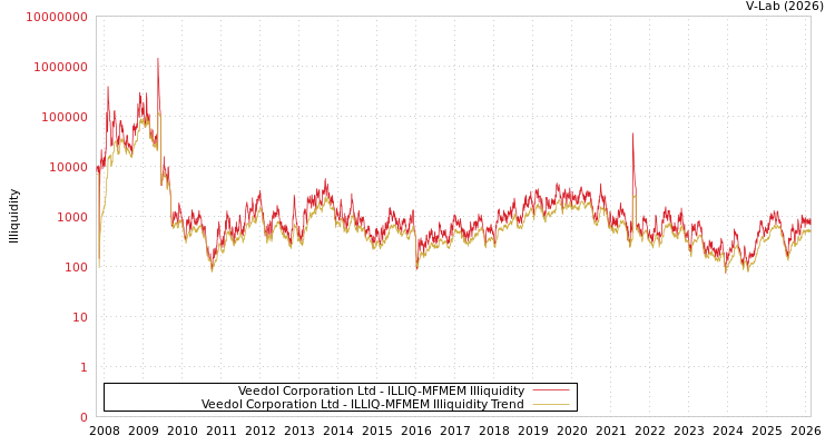 graph of Veedol Corporation Ltd ILLIQ-MFMEM