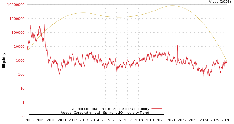 graph of Veedol Corporation Ltd ILLIQ-SMEM