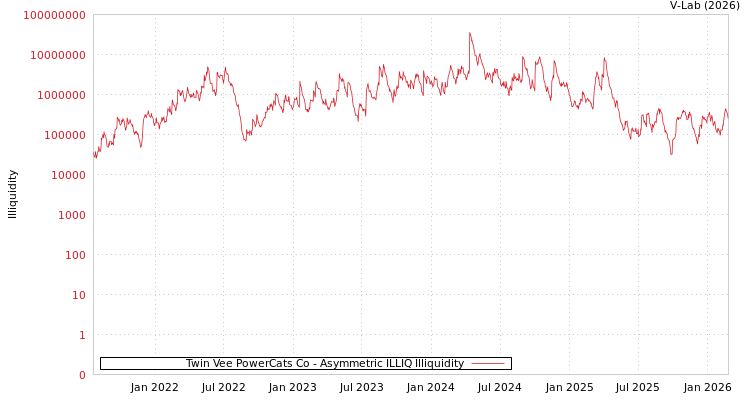 graph of Twin Vee PowerCats Co ILLIQ-AMEM