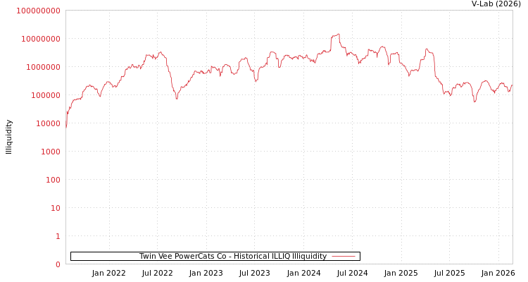 graph of Twin Vee PowerCats Co ILLIQ-HIST