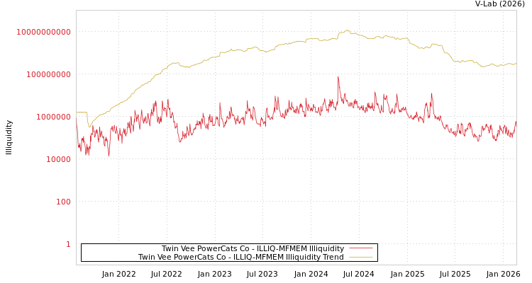graph of Twin Vee PowerCats Co ILLIQ-MFMEM