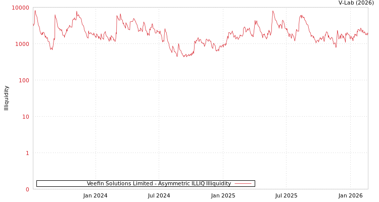 graph of Veefin Solutions Limited ILLIQ-AMEM
