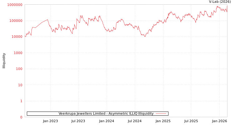 graph of Veerkrupa Jewellers Limited ILLIQ-AMEM