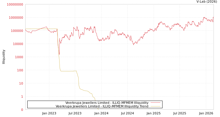 graph of Veerkrupa Jewellers Limited ILLIQ-MFMEM