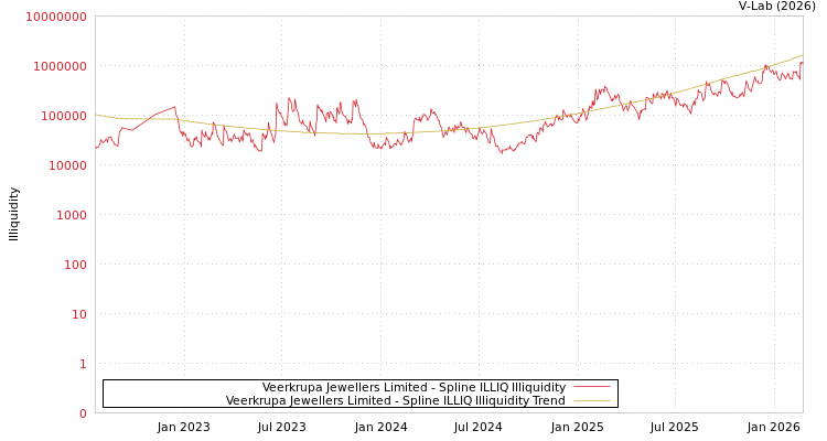 graph of Veerkrupa Jewellers Limited ILLIQ-SMEM