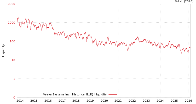 graph of Veeva Systems Inc ILLIQ-HIST