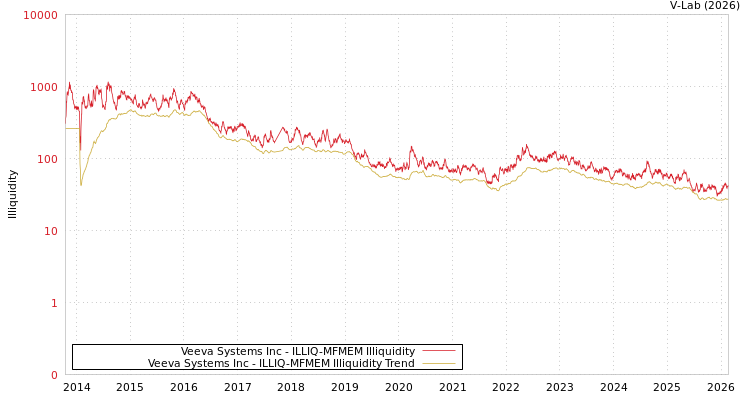 graph of Veeva Systems Inc ILLIQ-MFMEM