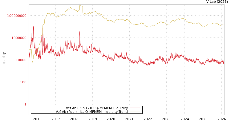 graph of Vef Ab (Publ) ILLIQ-MFMEM