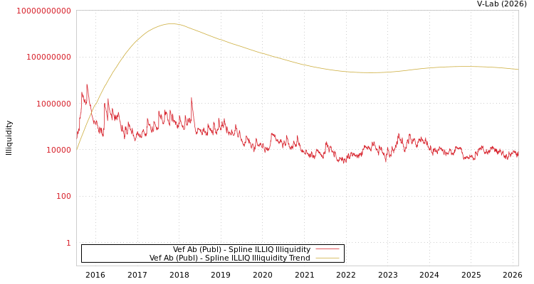 graph of Vef Ab (Publ) ILLIQ-SMEM