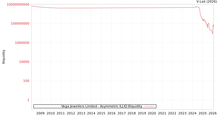 graph of Vega Jewellers Limited ILLIQ-AMEM