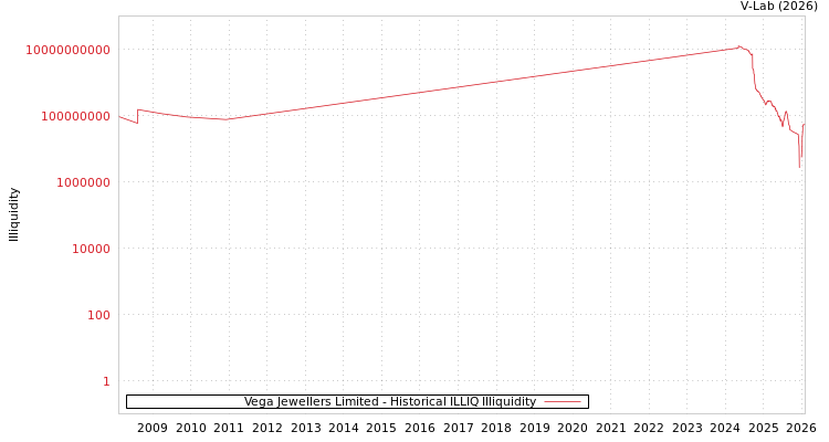graph of Vega Jewellers Limited ILLIQ-HIST