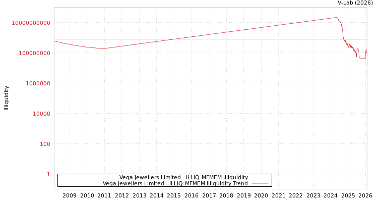 graph of Vega Jewellers Limited ILLIQ-MFMEM