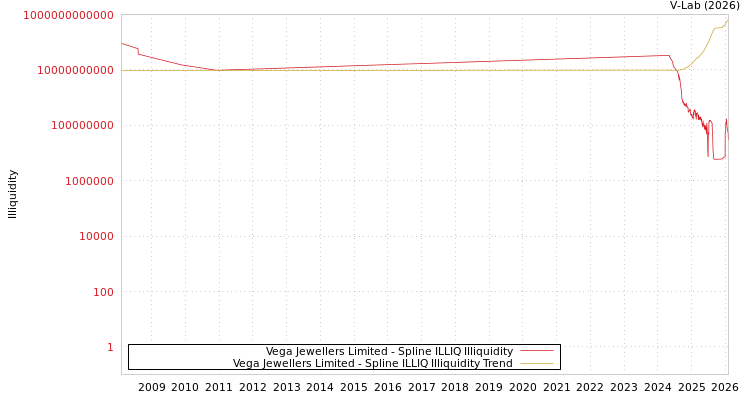 graph of Vega Jewellers Limited ILLIQ-SMEM