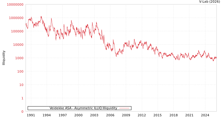 graph of Veidekke ASA ILLIQ-AMEM