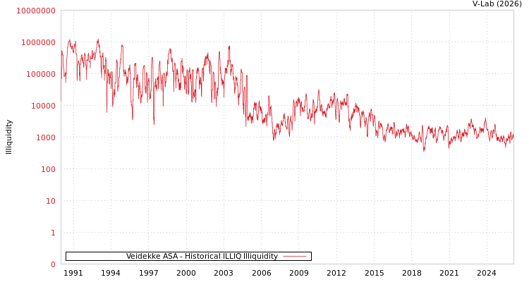 graph of Veidekke ASA ILLIQ-HIST