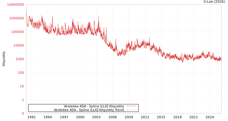 graph of Veidekke ASA ILLIQ-SMEM