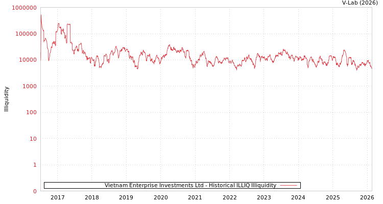 graph of Vietnam Enterprise Investments Ltd ILLIQ-HIST