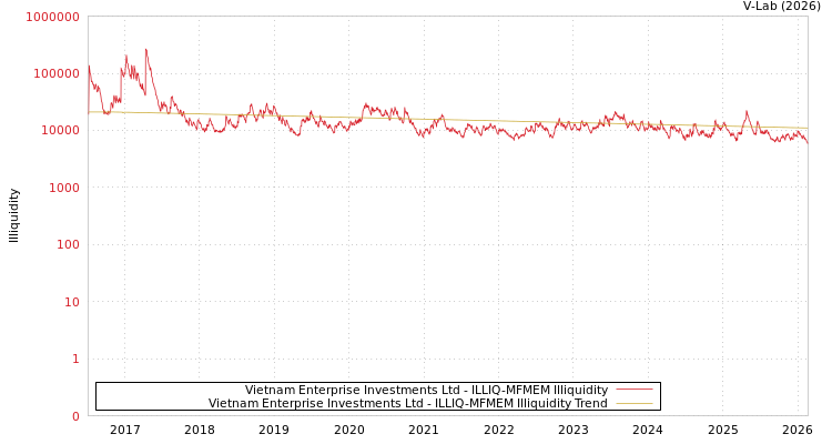 graph of Vietnam Enterprise Investments Ltd ILLIQ-MFMEM