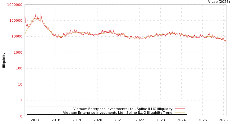 graph of Vietnam Enterprise Investments Ltd ILLIQ-SMEM
