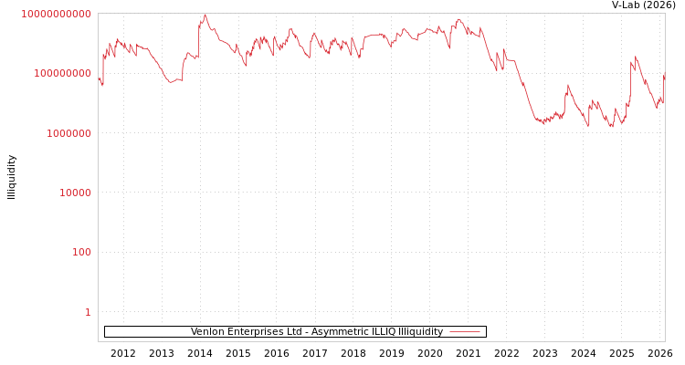 graph of Venlon Enterprises Ltd ILLIQ-AMEM