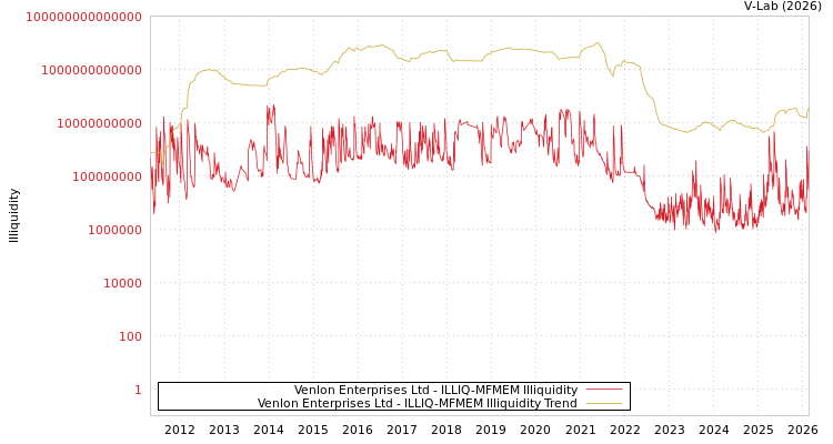 graph of Venlon Enterprises Ltd ILLIQ-MFMEM