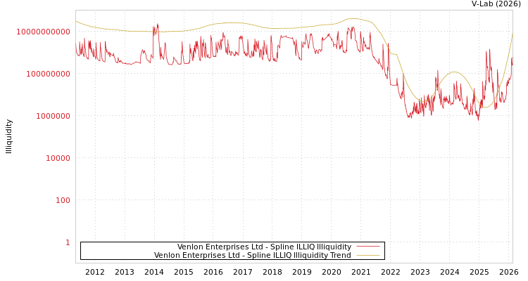 graph of Venlon Enterprises Ltd ILLIQ-SMEM