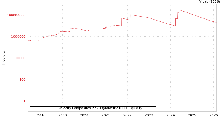 graph of Velocity Composites Plc ILLIQ-AMEM