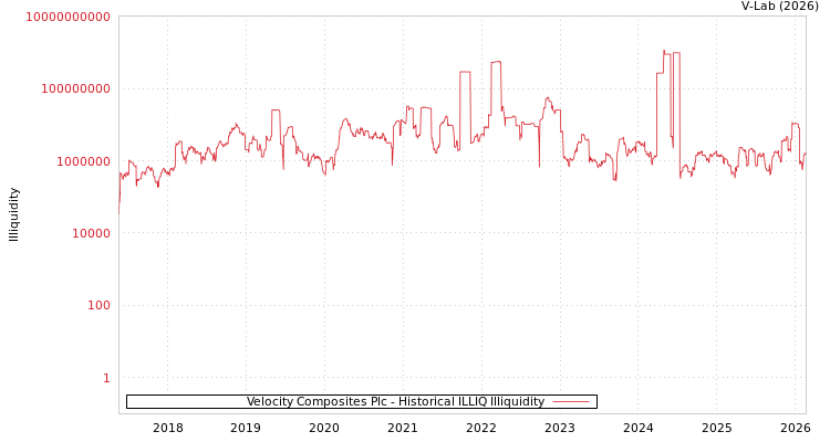 graph of Velocity Composites Plc ILLIQ-HIST