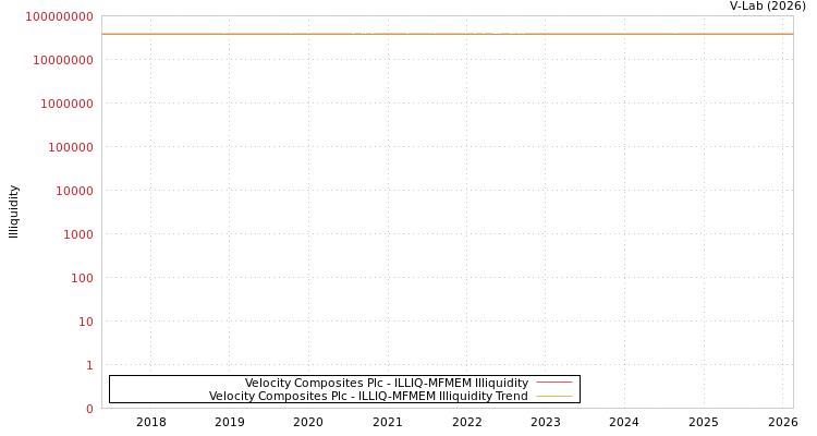 graph of Velocity Composites Plc ILLIQ-MFMEM