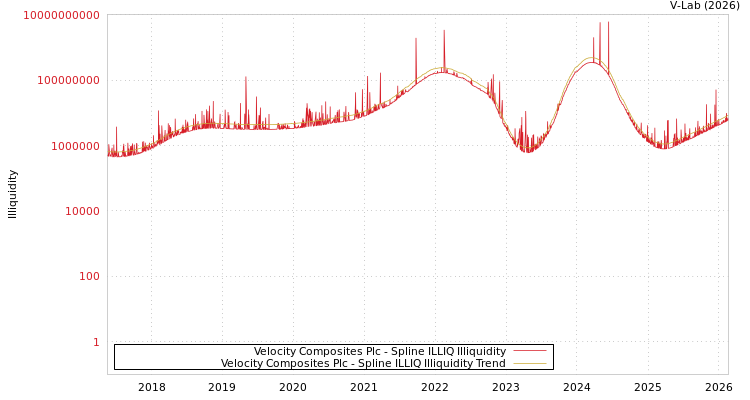 graph of Velocity Composites Plc ILLIQ-SMEM
