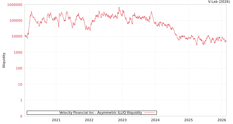 graph of Velocity Financial Inc ILLIQ-AMEM