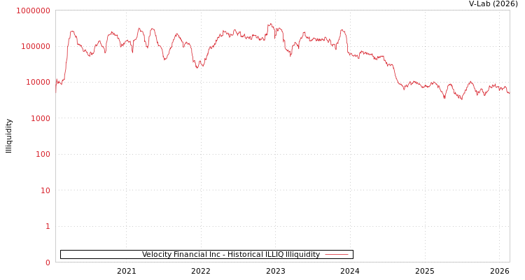 graph of Velocity Financial Inc ILLIQ-HIST