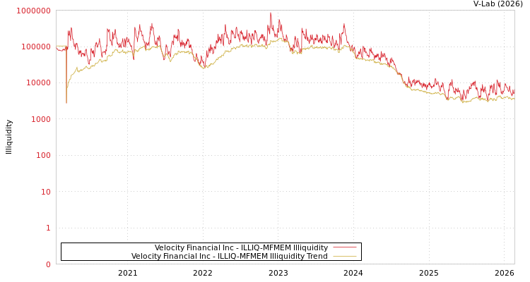 graph of Velocity Financial Inc ILLIQ-MFMEM