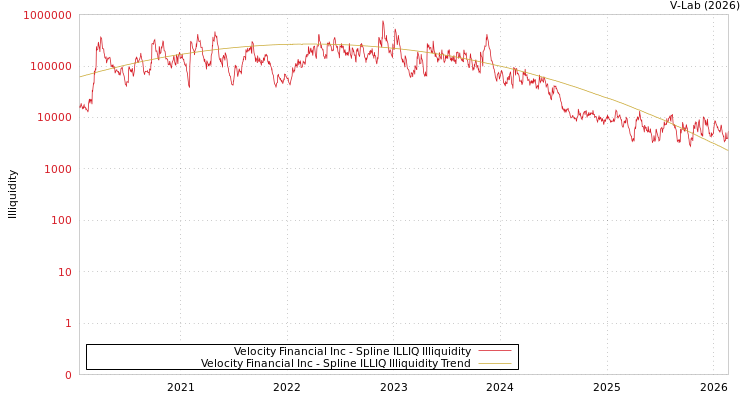 graph of Velocity Financial Inc ILLIQ-SMEM