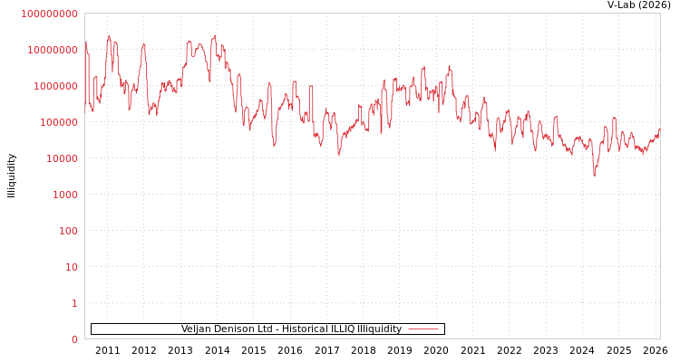 graph of Veljan Denison Ltd ILLIQ-HIST