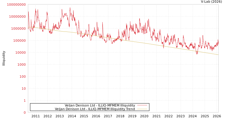 graph of Veljan Denison Ltd ILLIQ-MFMEM