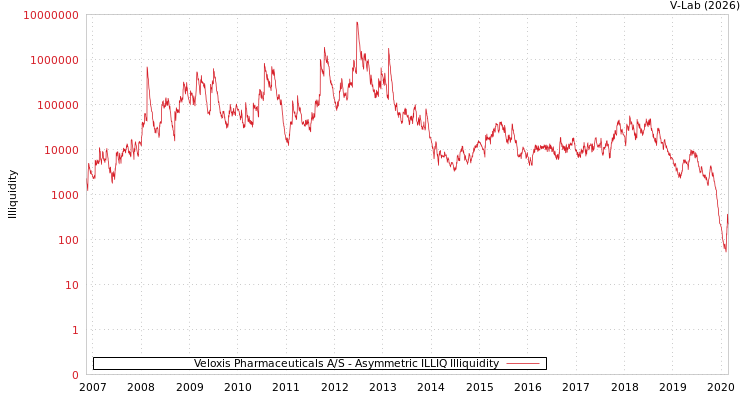 graph of Veloxis Pharmaceuticals A/S ILLIQ-AMEM